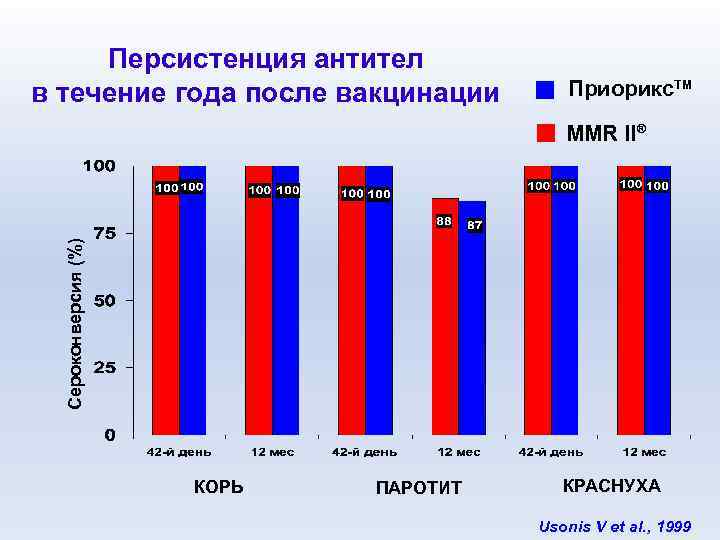 Персистенция антител в течение года после вакцинации Приорикс. TM Сероконверсия (%) MMR II® КОРЬ