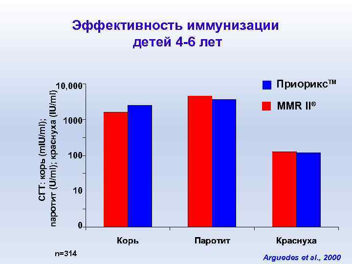 Эффективность иммунизации детей 4 -6 лет СГТ: корь (m. IU/ml); паротит (U/ml); краснуха (IU/ml)