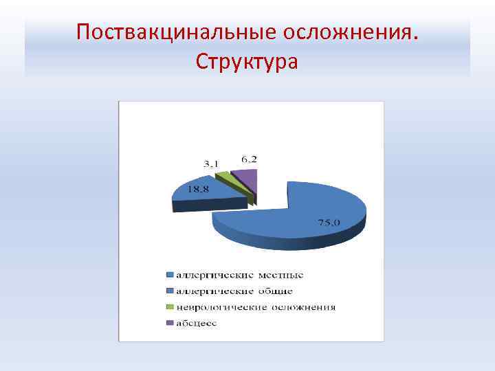 Поствакцинальные осложнения. Структура 