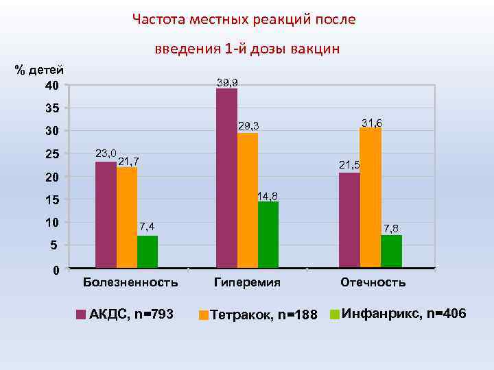 Частота местных реакций после введения 1 -й дозы вакцин % детей 40 39, 9