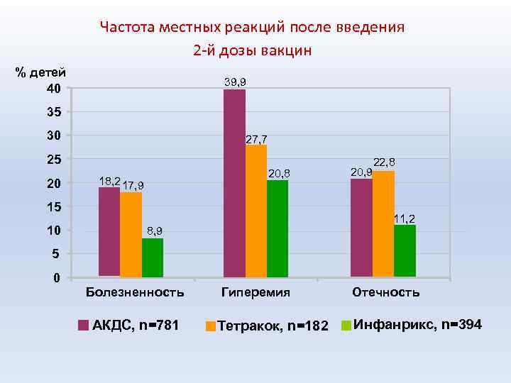 Частота местных реакций после введения 2 -й дозы вакцин % детей 40 39, 9