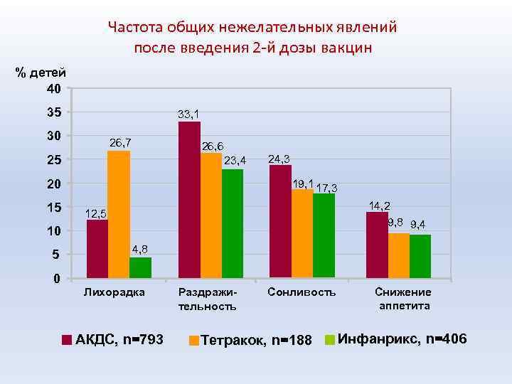 Частота общих нежелательных явлений после введения 2 -й дозы вакцин % детей 40 35