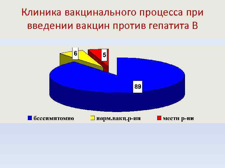 Клиника вакцинального процесса при введении вакцин против гепатита В 