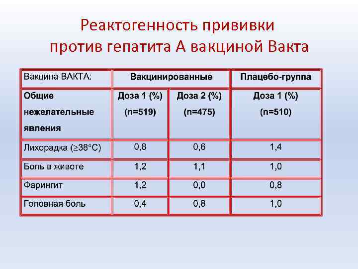 Реактогенность прививки против гепатита А вакциной Вакта 