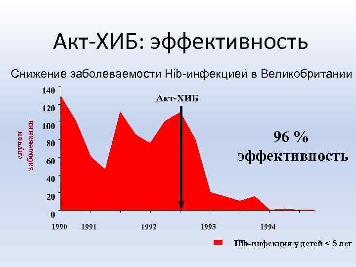 Акт-ХИБ: эффективность Снижение заболеваемости Hib-инфекцией в Великобритании 140 Акт-ХИБ случаи заболевания 120 100 96