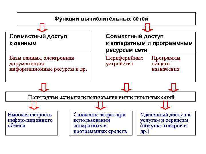 Функции вычислительных сетей Совместный доступ к данным Базы данных, электронная документация, информационные ресурсы и