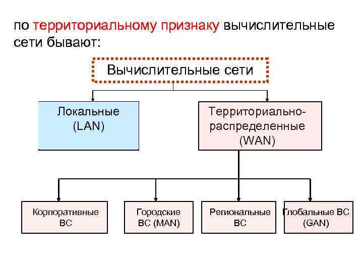 по территориальному признаку вычислительные сети бывают: Вычислительные сети Локальные (LAN) Корпоративные ВС Территориальнораспределенные (WAN)