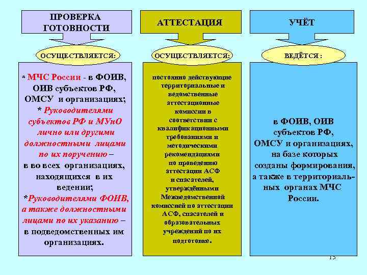 ПРОВЕРКА ГОТОВНОСТИ ОСУЩЕСТВЛЯЕТСЯ: * МЧС России - в ФОИВ, ОИВ субъектов РФ, ОМСУ и