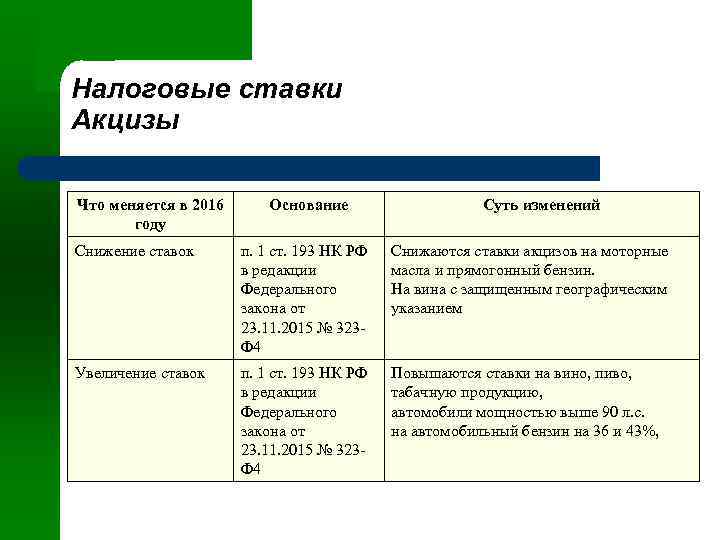 Налоговые ставки Акцизы Что меняется в 2016 году Основание Суть изменений Снижение ставок п.