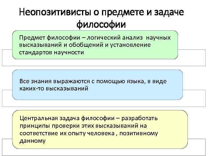 Неопозитивисты о предмете и задаче философии Предмет философии – логический анализ научных высказываний и
