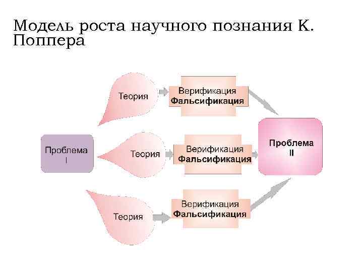 Модель роста научного познания К. Поппера 
