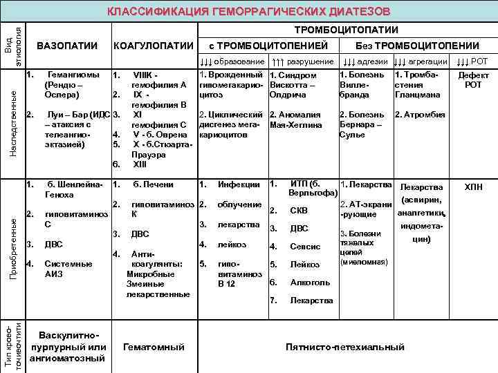 КЛАССИФИКАЦИЯ ГЕМОРРАГИЧЕСКИХ ДИАТЕЗОВ Вид этиология ТРОМБОЦИТОПАТИИ ВАЗОПАТИИ КОАГУЛОПАТИИ с ТРОМБОЦИТОПЕНИЕЙ ↓↓↓ образование ↑↑↑ разрушение