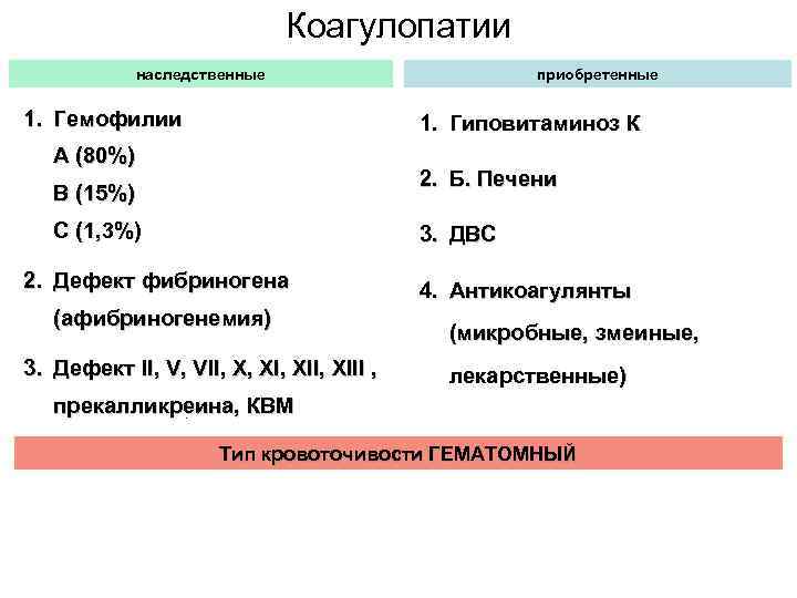 Коагулопатии наследственные 1. Гемофилии приобретенные 1. Гиповитаминоз К А (80%) 2. Б. Печени В