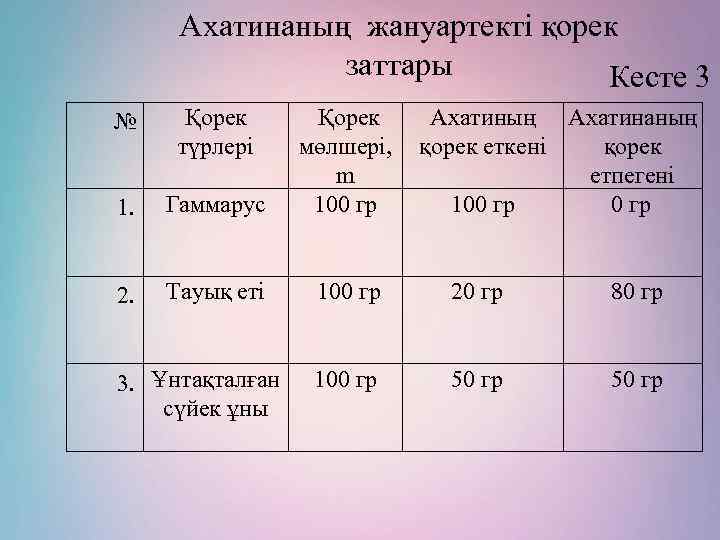 Ахатинаның жануартекті қорек заттары Кесте 3 № Қорек түрлері 1. Гаммарус 2. Тауық еті