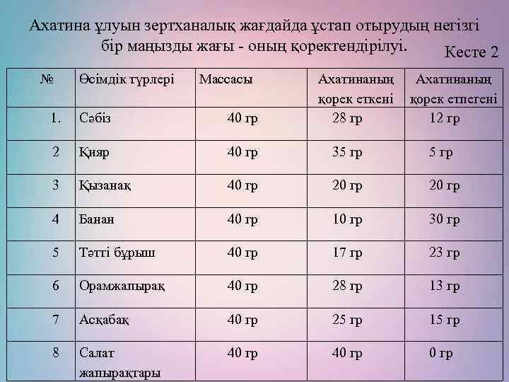 Ахатина ұлуын зертханалық жағдайда ұстап отырудың негізгі бір маңызды жағы - оның қоректендірілуі. Кесте