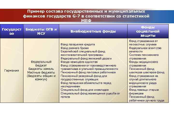 Пример состава государственных и муниципальных финансов государств G-7 в соответствии со статистикой МВФ Государст