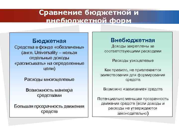 Внебюджетное финансирование. Бюджет и внебюджетные фонды. Бюджетные и внебюджетные фонды. Государственные бюджетные и внебюджетные фонды. Бюджетные фонды и внебюджетные фонды.