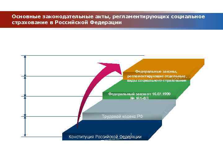 Основные законодательные акты, регламентирующих социальное страхование в Российской Федерации Федеральные законы, регламентирующие отдельные виды