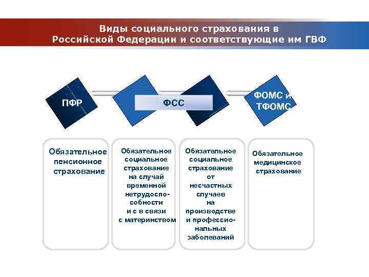 Виды социального страхования в Российской Федерации и соответствующие им ГВФ ПФР Обязательное пенсионное страхование