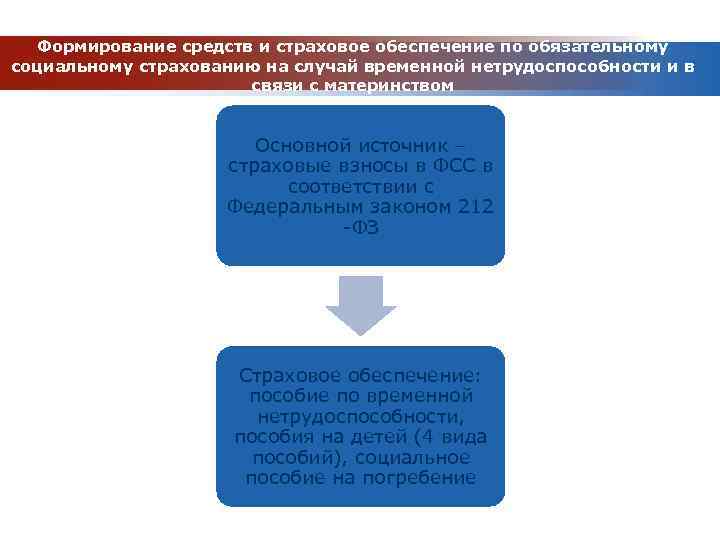 Формирование средств и страховое обеспечение по обязательному социальному страхованию на случай временной нетрудоспособности и