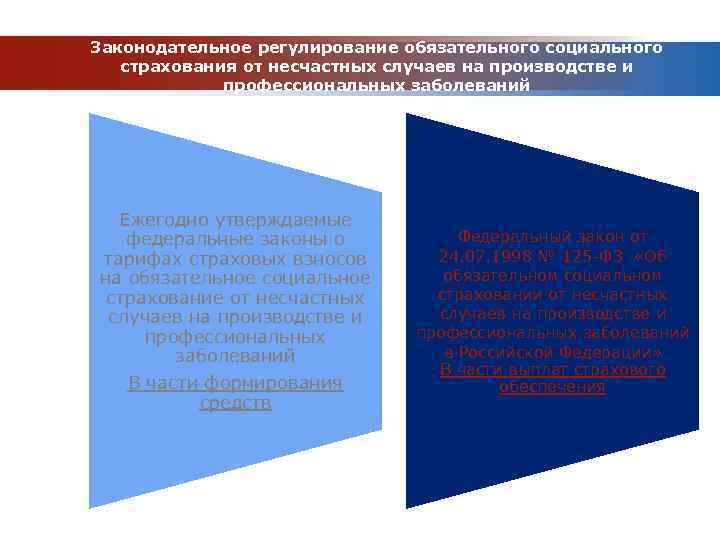 Законодательное регулирование обязательного социального страхования от несчастных случаев на производстве и профессиональных заболеваний Ежегодно