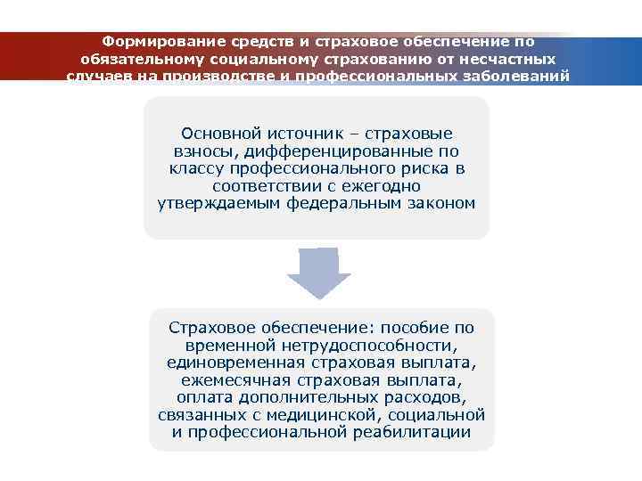 Формирование средств и страховое обеспечение по обязательному социальному страхованию от несчастных случаев на производстве