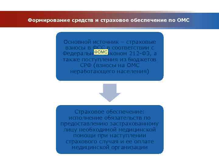 Формирование средств и страховое обеспечение по ОМС Основной источник – страховые взносы в ФСС