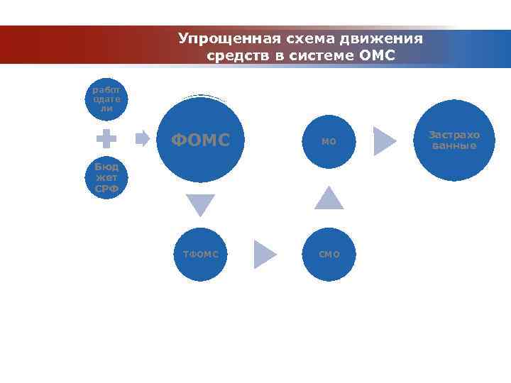 Упрощенная схема движения средств в системе ОМС работ одате ли ФОМС МО ТФОМС СМО