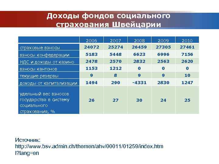 Доходы фондов социального страхования Швейцарии 2006 2007 2008 2009 2010 24072 25274 26459 27305