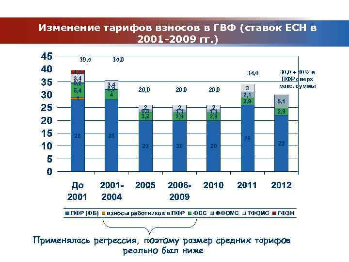 Изменение тарифов взносов в ГВФ (ставок ЕСН в 2001 -2009 гг. ) 39, 5