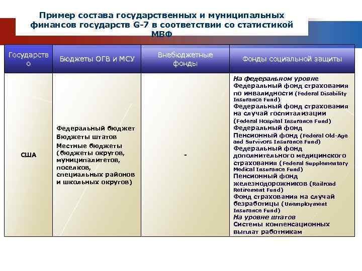 Пример состава государственных и муниципальных финансов государств G-7 в соответствии со статистикой МВФ Государств