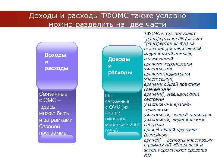 Доходы и расходы ТФОМС также условно можно разделить на две части Доходы и расходы