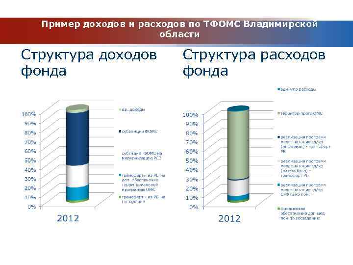 Пример доходов и расходов по ТФОМС Владимирской области Структура доходов фонда Структура расходов фонда