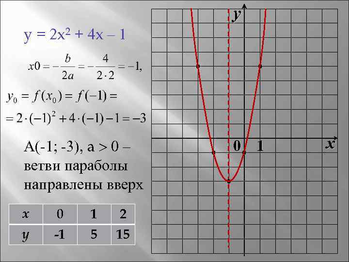 y y = 2 x 2 + 4 x – 1 А(-1; -3), a