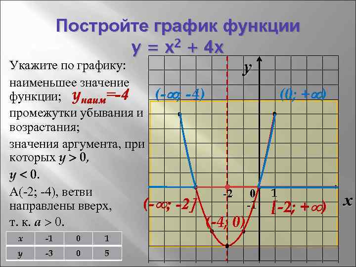 Постройте график функции y = x 2 + 4 x Укажите по графику: y