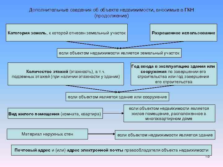 Частью объекта недвижимости являются. Дополнительные сведения об объекте недвижимости. Состав сведений об объекте недвижимости. Дополнительные характеристики объекта недвижимости. Сведения государственного кадастра недвижимости.