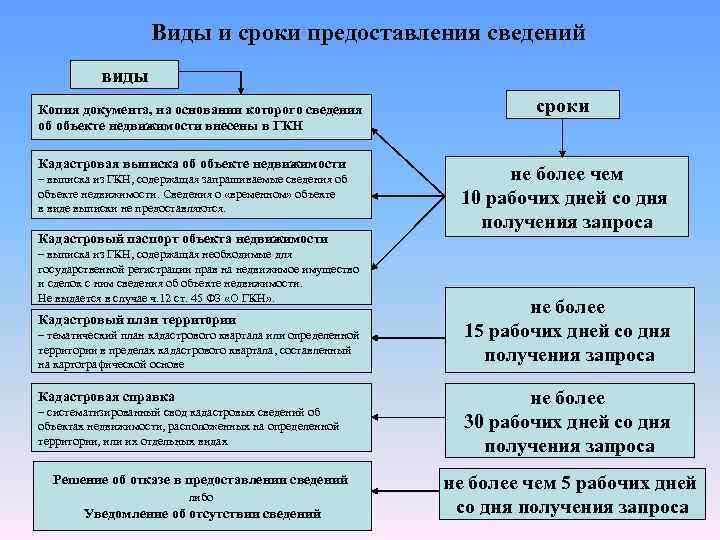 Виды и сроки предоставления сведений виды Копия документа, на основании которого сведения об объекте