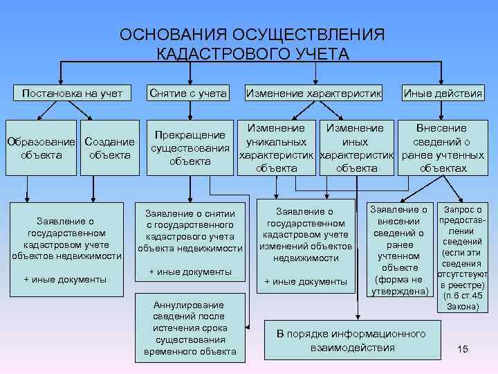 Объекты образуют. Образование объекта недвижимости. Структура кадастра недвижимости. Задачи ГКН. Правовая основа кадастрового учета.