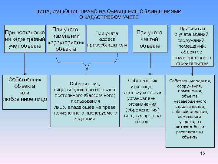 Собственник пожизненного наследуемого владения. Лица имеющие право на обращение о кадастровом учете. Лица имеющие право на обращение с заявлениями о снятии с учета Окс. Лица имеющие право на обращение с заявлениями в кадастровую палату. Схема прав лиц на обращение с заявлениями о кадастровом учете.