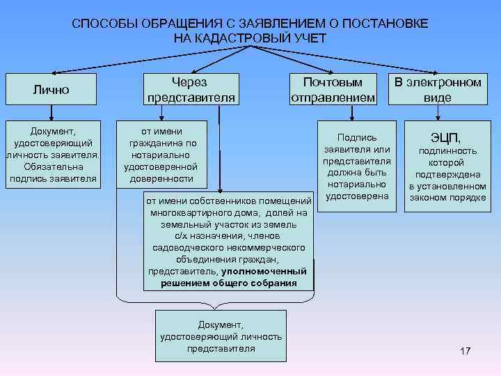 Способы обращения