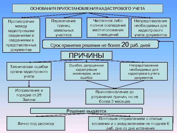 Основания приостановления учета. Причины приостановления кадастрового учета. Основания для приостановления кадастрового учета. Причины отказа в кадастровом учете?. Приостановка кадастрового учета земельного участка.