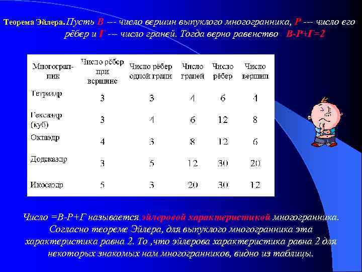 Теорема Эйлера. Пусть В --- число вершин выпуклого многогранника, Р --- число его рёбер