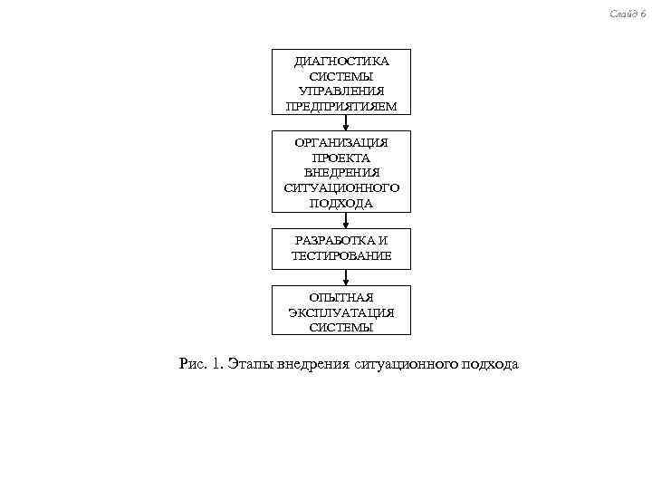 Слайд 6 ДИАГНОСТИКА СИСТЕМЫ УПРАВЛЕНИЯ ПРЕДПРИЯТИЯЕМ ОРГАНИЗАЦИЯ ПРОЕКТА ВНЕДРЕНИЯ СИТУАЦИОННОГО ПОДХОДА РАЗРАБОТКА И ТЕСТИРОВАНИЕ