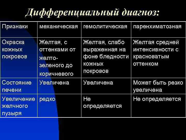 Дифференциальный диагноз: Признаки механическая гемолитическая паренхиматозная Окраска кожных покровов Желтая, с оттенками от желтозеленого