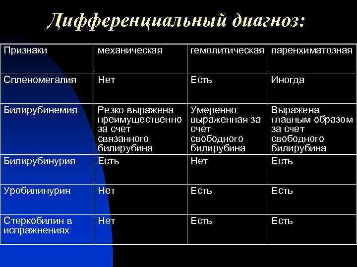 Дифференциальный диагноз: Признаки механическая гемолитическая паренхиматозная Спленомегалия Нет Есть Иногда Билирубинемия Билирубинурия Резко выражена