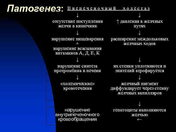 Патогенез: В н е п е ч е н о ч н ы й
