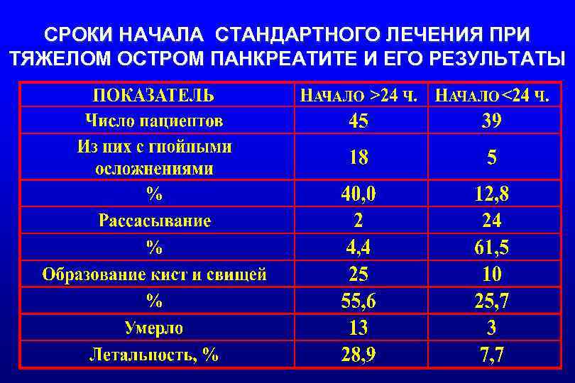 СРОКИ НАЧАЛА СТАНДАРТНОГО ЛЕЧЕНИЯ ПРИ ТЯЖЕЛОМ ОСТРОМ ПАНКРЕАТИТЕ И ЕГО РЕЗУЛЬТАТЫ 