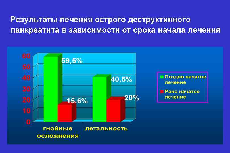 Результаты лечения острого деструктивного панкреатита в зависимости от срока начала лечения 