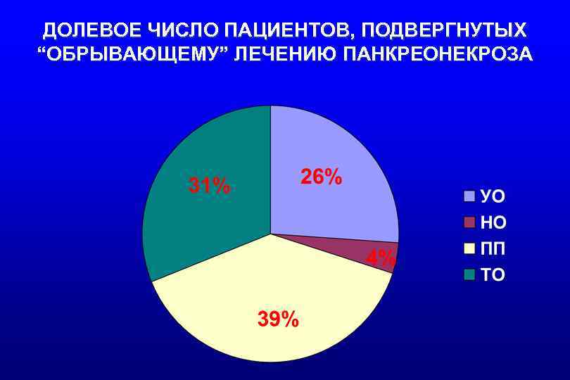 ДОЛЕВОЕ ЧИСЛО ПАЦИЕНТОВ, ПОДВЕРГНУТЫХ “ОБРЫВАЮЩЕМУ” ЛЕЧЕНИЮ ПАНКРЕОНЕКРОЗА 