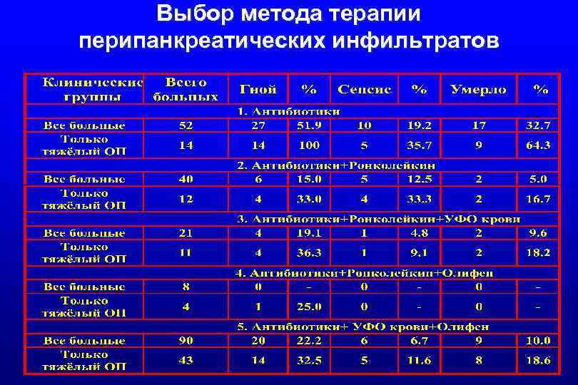 Выбор метода терапии перипанкреатических инфильтратов 